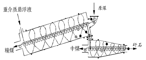 三產(chǎn)品重介質(zhì)旋流器